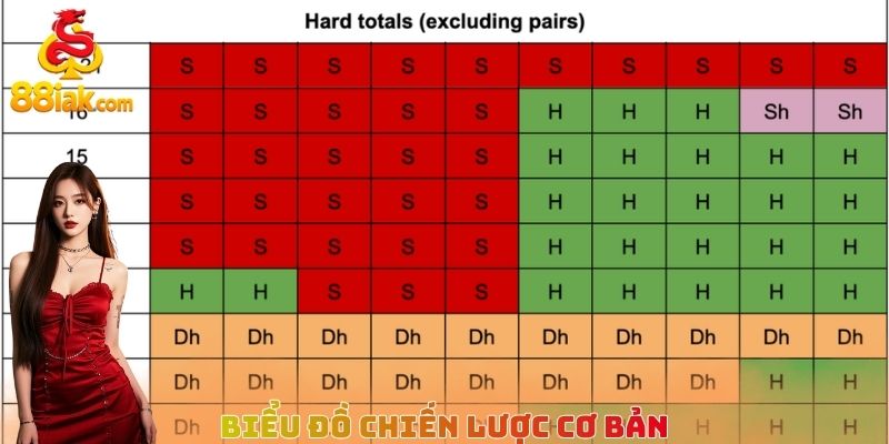 Biểu đồ chiến lược cơ bản